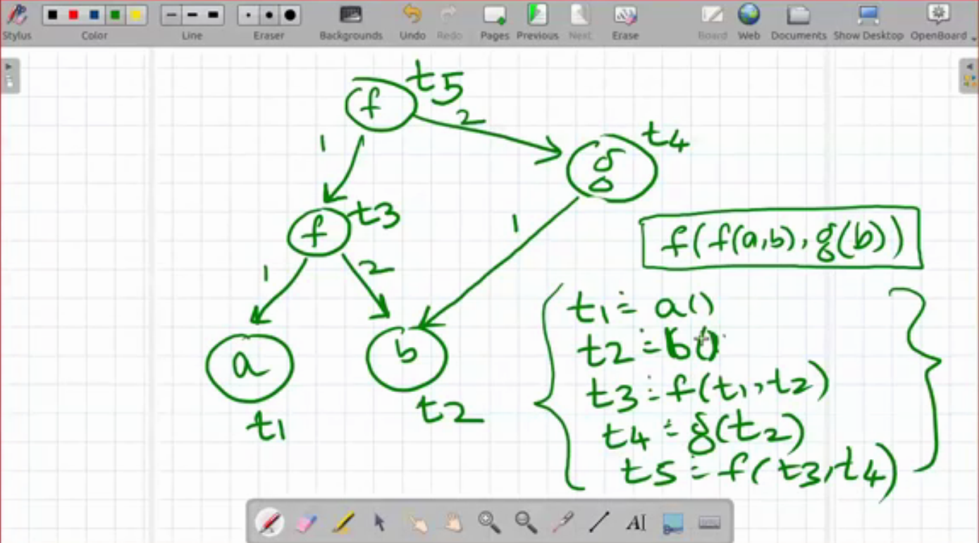 More complex term graph as equations