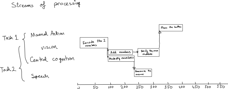 The time-sharing like in Schumacher (2001), showing the cognitive bottleneck
